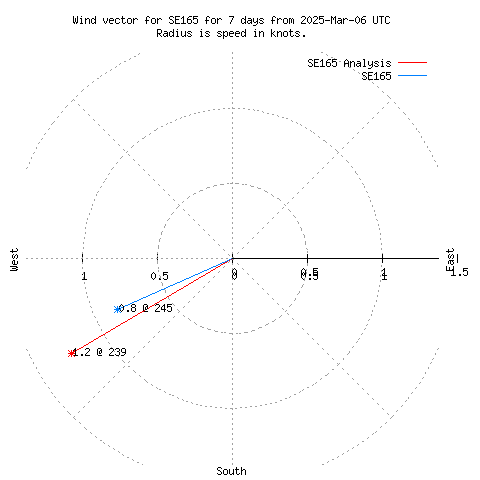 Wind vector chart for last 7 days