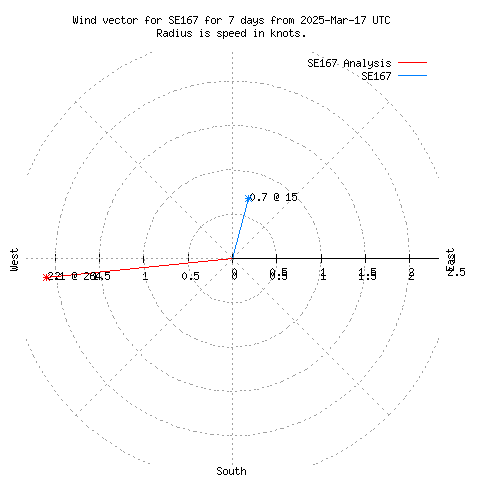 Wind vector chart for last 7 days