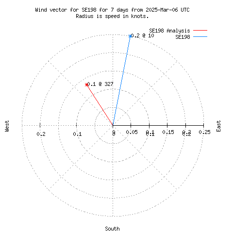 Wind vector chart for last 7 days