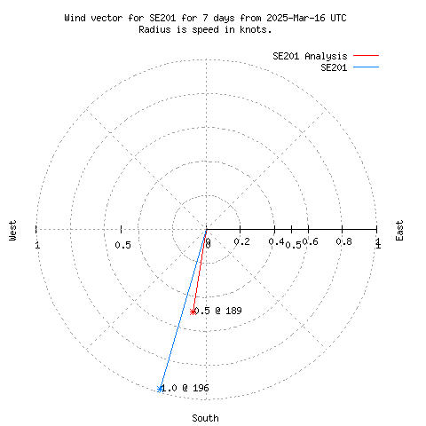 Wind vector chart for last 7 days