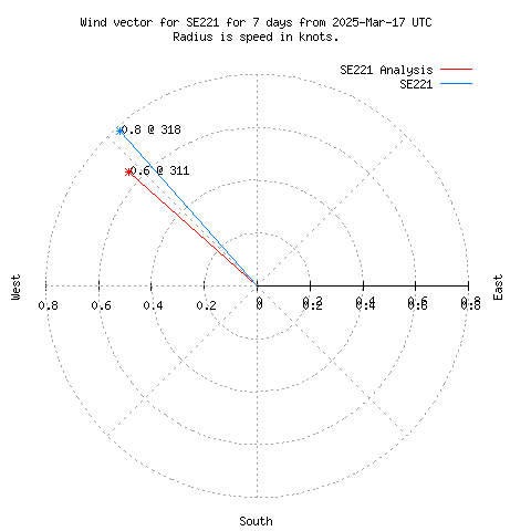 Wind vector chart for last 7 days