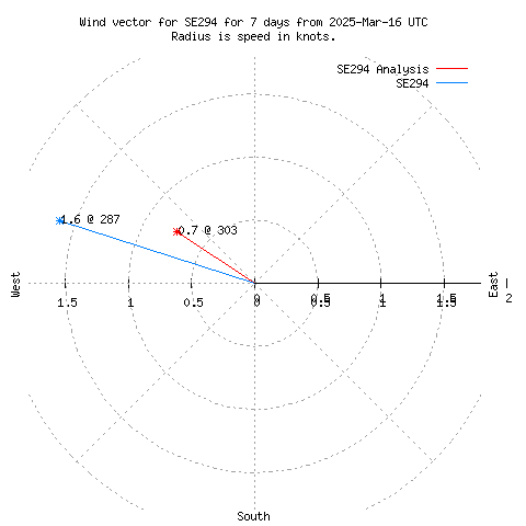 Wind vector chart for last 7 days