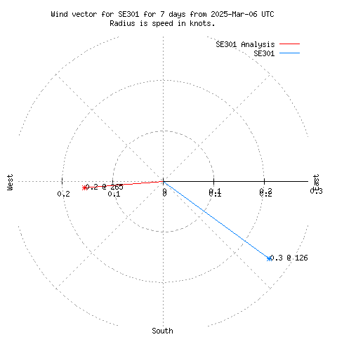 Wind vector chart for last 7 days