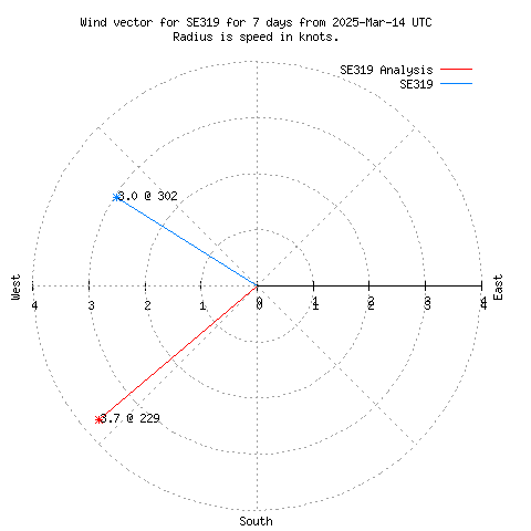 Wind vector chart for last 7 days