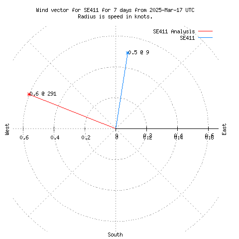 Wind vector chart for last 7 days