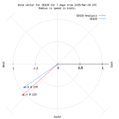 Wind vector chart for last 7 days