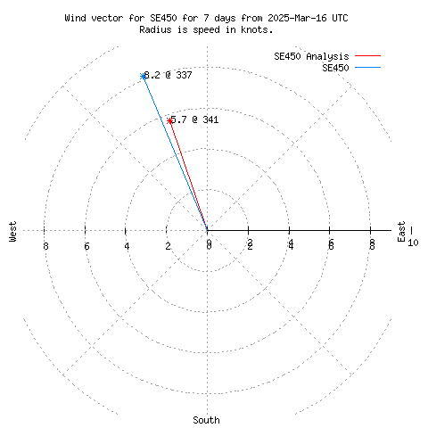 Wind vector chart for last 7 days