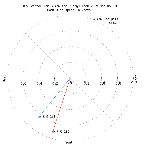 Wind vector chart for last 7 days