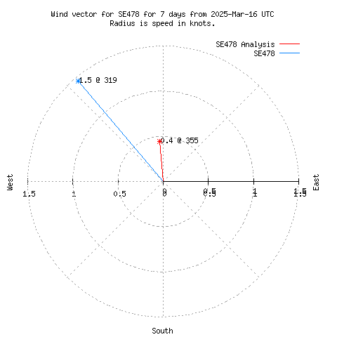 Wind vector chart for last 7 days