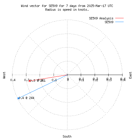 Wind vector chart for last 7 days