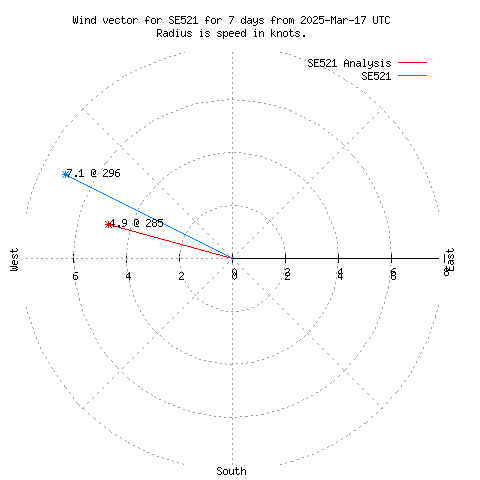 Wind vector chart for last 7 days