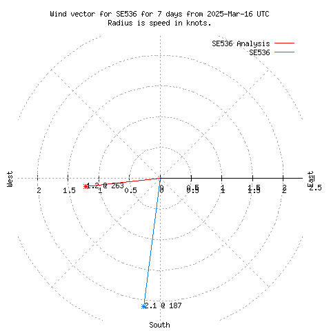 Wind vector chart for last 7 days