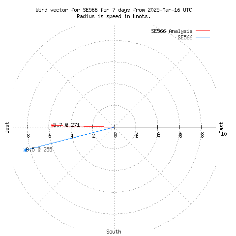 Wind vector chart for last 7 days