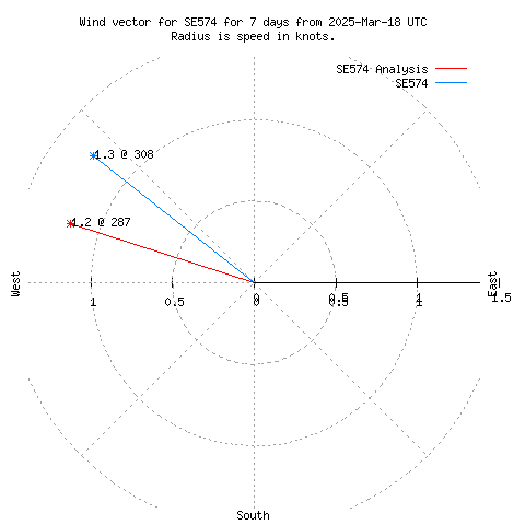 Wind vector chart for last 7 days