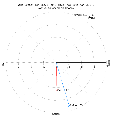 Wind vector chart for last 7 days