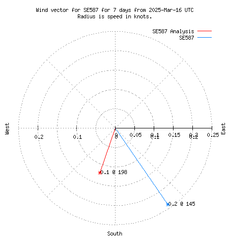 Wind vector chart for last 7 days