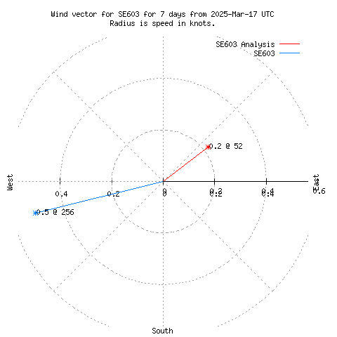 Wind vector chart for last 7 days