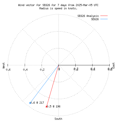 Wind vector chart for last 7 days