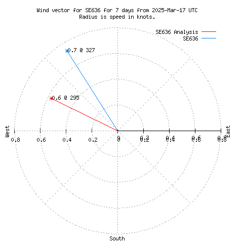 Wind vector chart for last 7 days