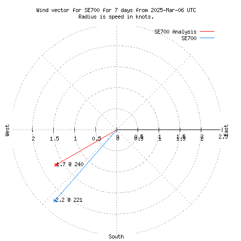 Wind vector chart for last 7 days