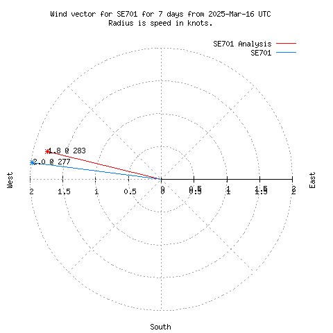 Wind vector chart for last 7 days