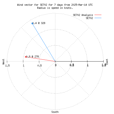 Wind vector chart for last 7 days