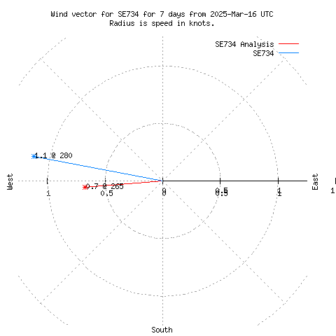 Wind vector chart for last 7 days