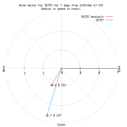 Wind vector chart for last 7 days