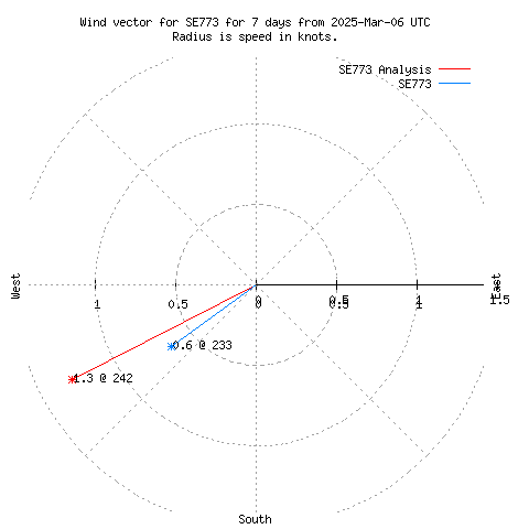 Wind vector chart for last 7 days