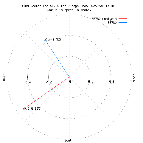 Wind vector chart for last 7 days