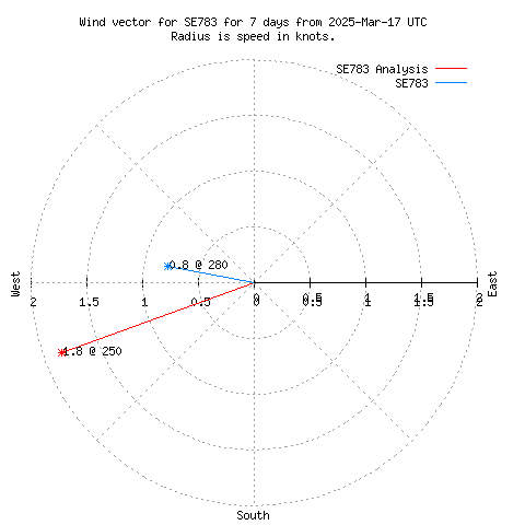 Wind vector chart for last 7 days