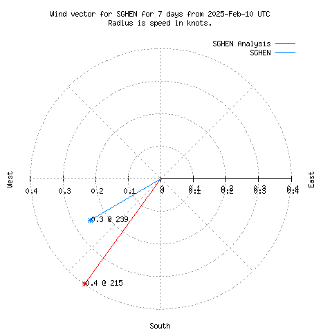 Wind vector chart for last 7 days