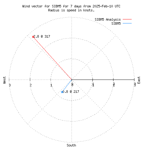 Wind vector chart for last 7 days