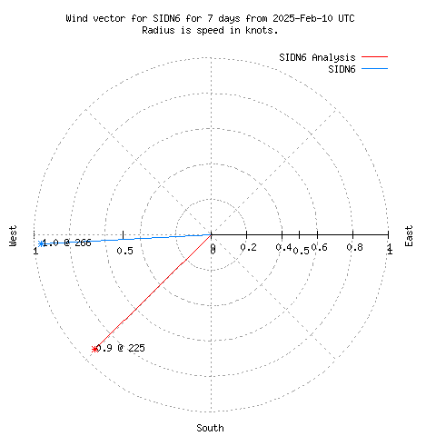 Wind vector chart for last 7 days