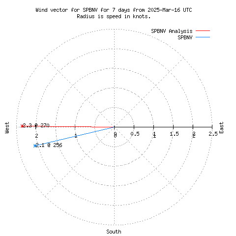 Wind vector chart for last 7 days