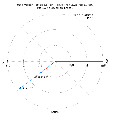 Wind vector chart for last 7 days