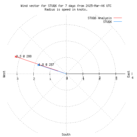 Wind vector chart for last 7 days