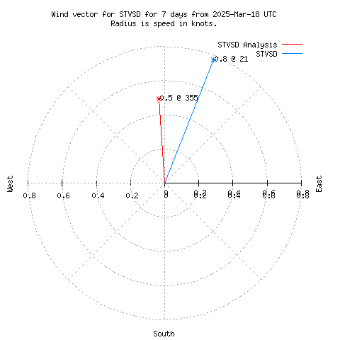 Wind vector chart for last 7 days