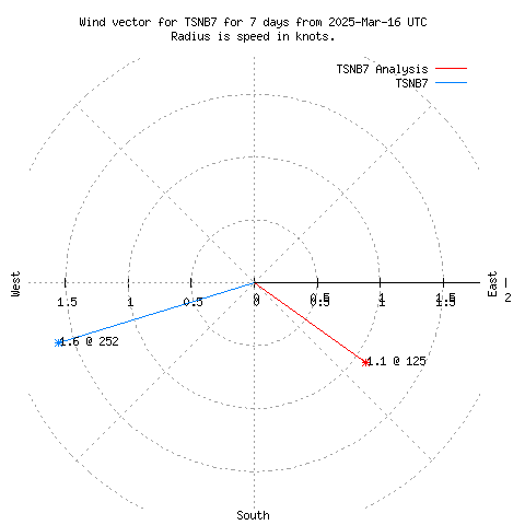 Wind vector chart for last 7 days