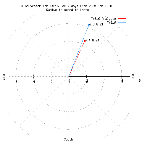 Wind vector chart for last 7 days