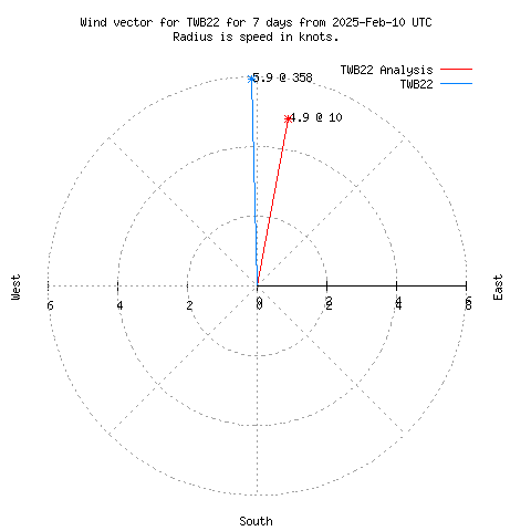 Wind vector chart for last 7 days