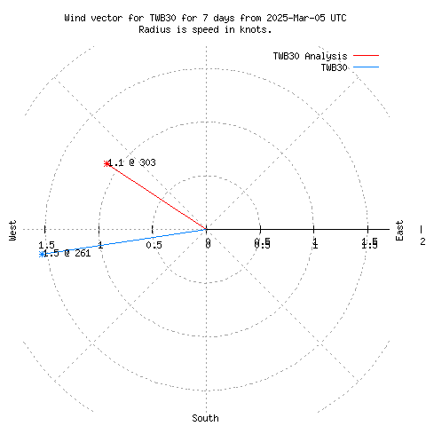 Wind vector chart for last 7 days