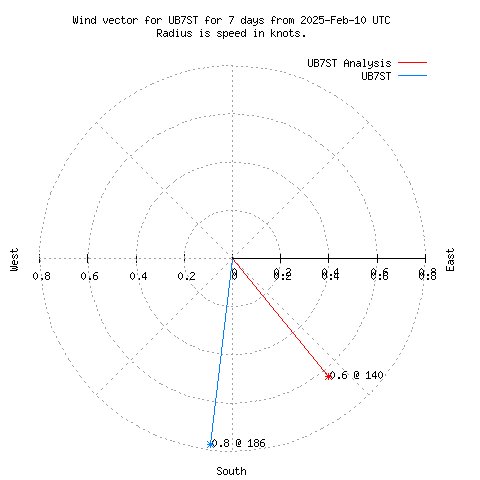 Wind vector chart for last 7 days