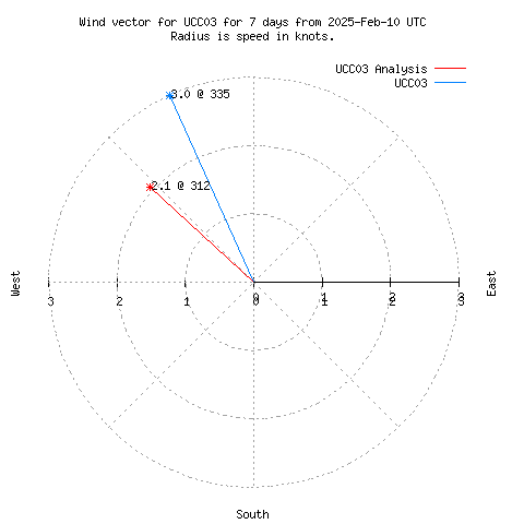 Wind vector chart for last 7 days