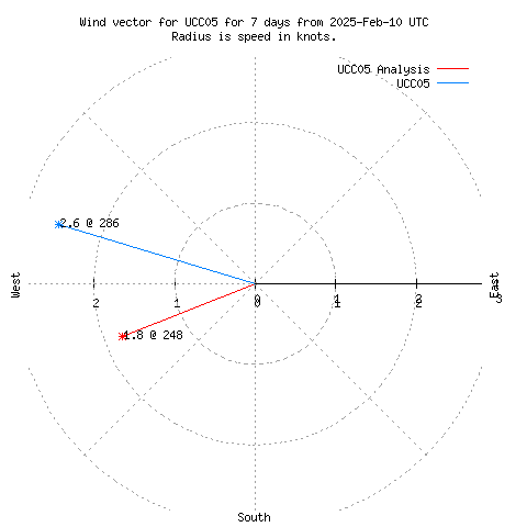 Wind vector chart for last 7 days