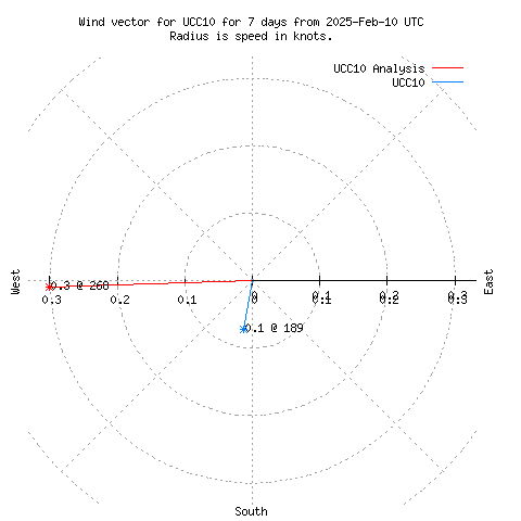 Wind vector chart for last 7 days