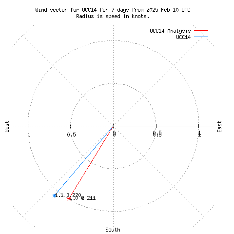 Wind vector chart for last 7 days