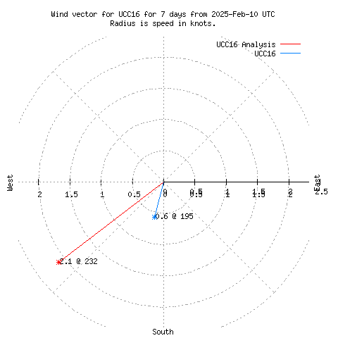 Wind vector chart for last 7 days