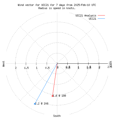 Wind vector chart for last 7 days