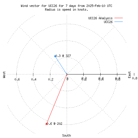 Wind vector chart for last 7 days